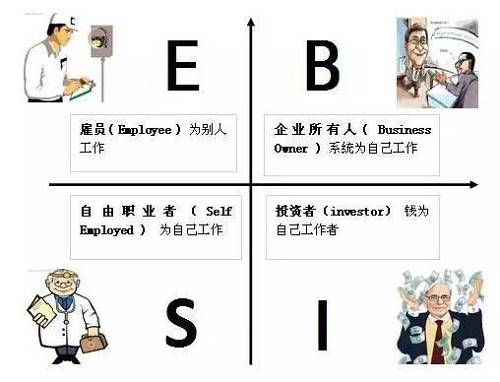 花卷君認為，邁入B或I象限的門檻還是挺高的，然而我們中的大多數(shù)，尤其是年輕人，都是位于E象限的雇員（打工者）——也就是作者在書中描述的那類很難賺到大錢的人。聽起來有點沮喪對不對？想到自己早出晚歸勤勤懇懇的為老板打工，居然難以成為有錢人？！不！甘！心！帶著些許不服和疑問，花卷君采訪了幾位已經(jīng)邁入有錢人隊伍的職場牛人，他們雖然也是站在E象限的打工者，但是，通過短時間內(nèi)讓收入翻倍（5年翻了10倍以上）實現(xiàn)了財富的快速積累。怎么做到的？如果我也能5年收入翻10倍的話，給人打工又何妨？