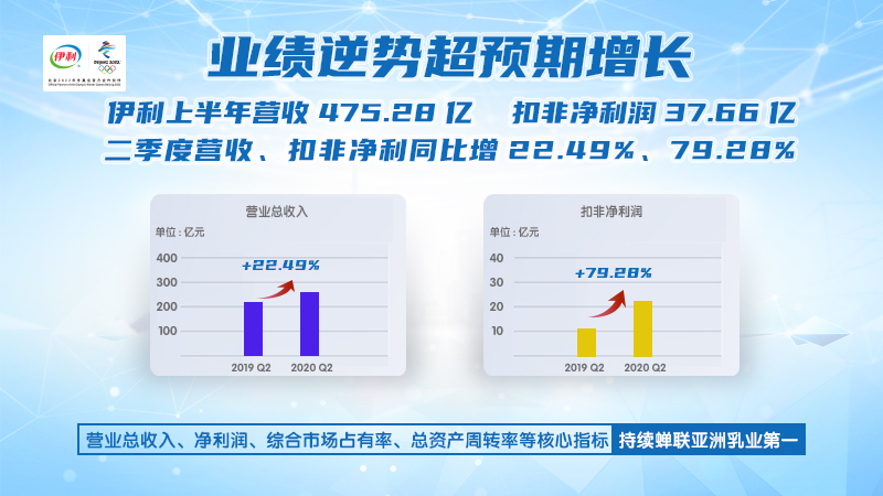 BrandZ發(fā)布“2020年最具價(jià)值中國品牌100強(qiáng)”伊利連續(xù)8年蟬聯(lián)行業(yè)第一_fororder_222